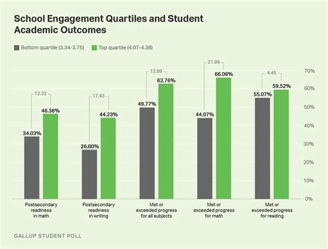 How does student engagement affect learning